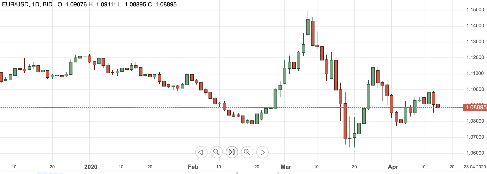 Eurusd15apr2020
