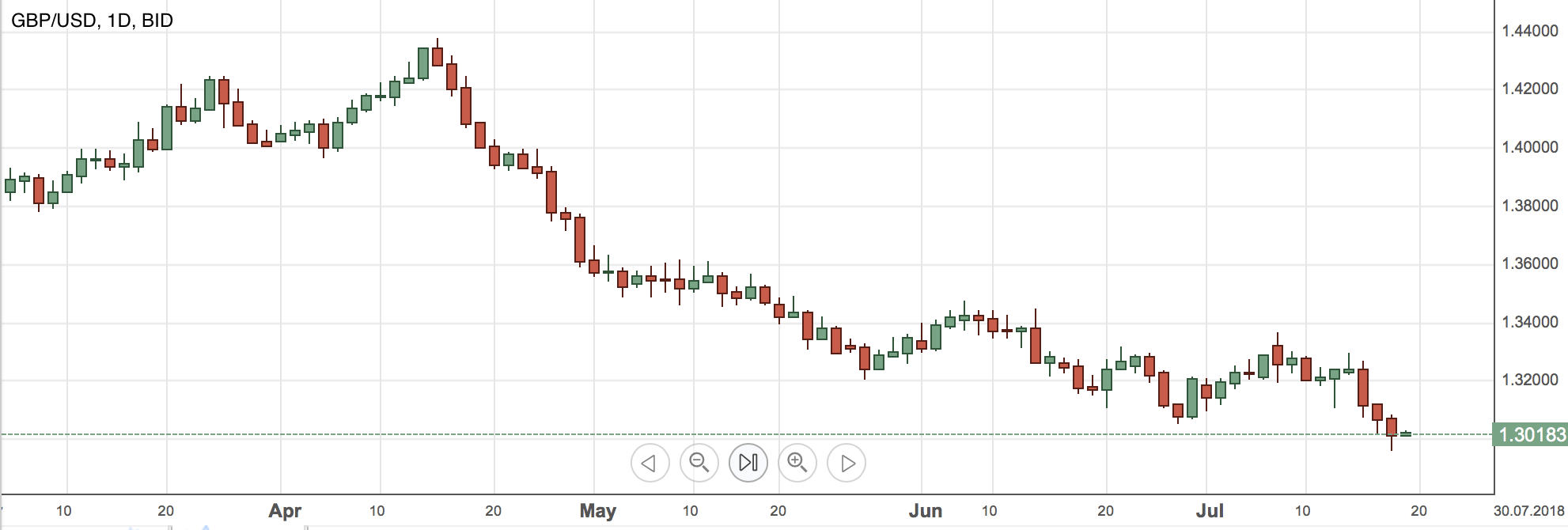 GBP USD