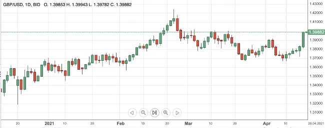 GBP USD19apr2021