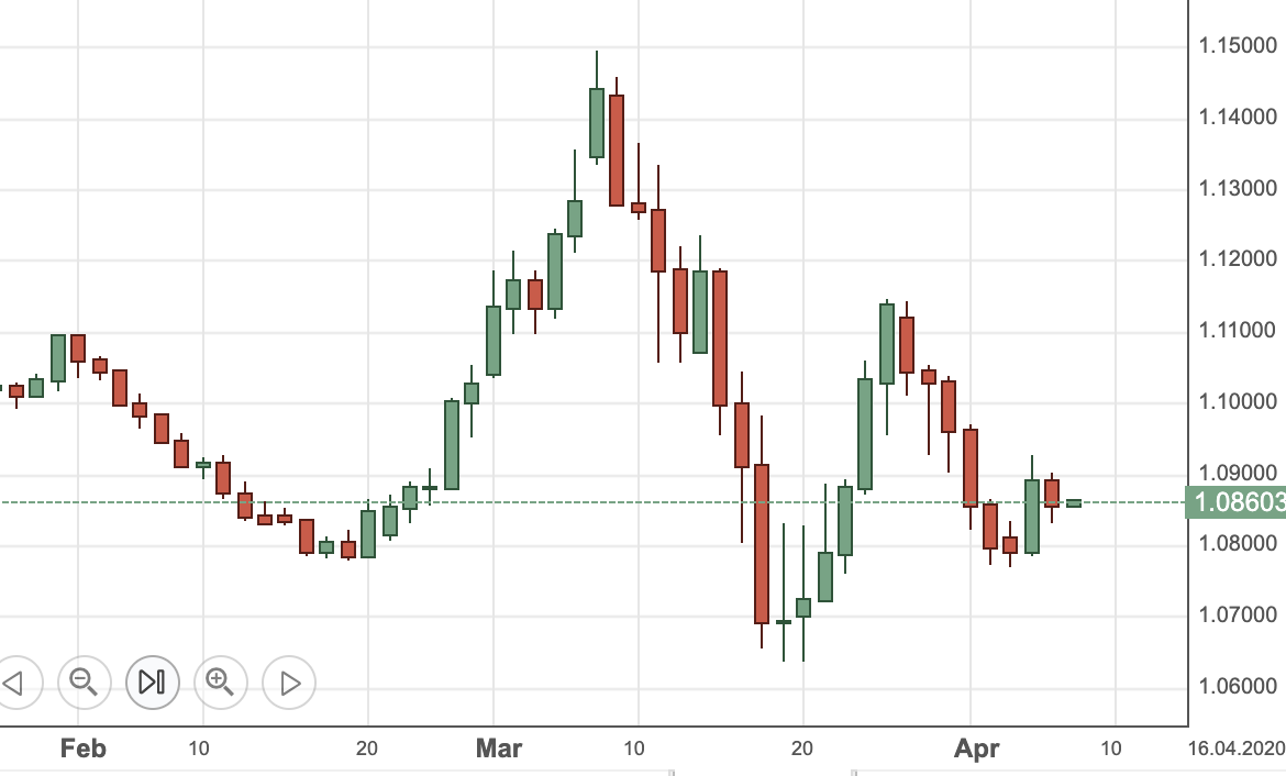 EUR/USD daggrafiek