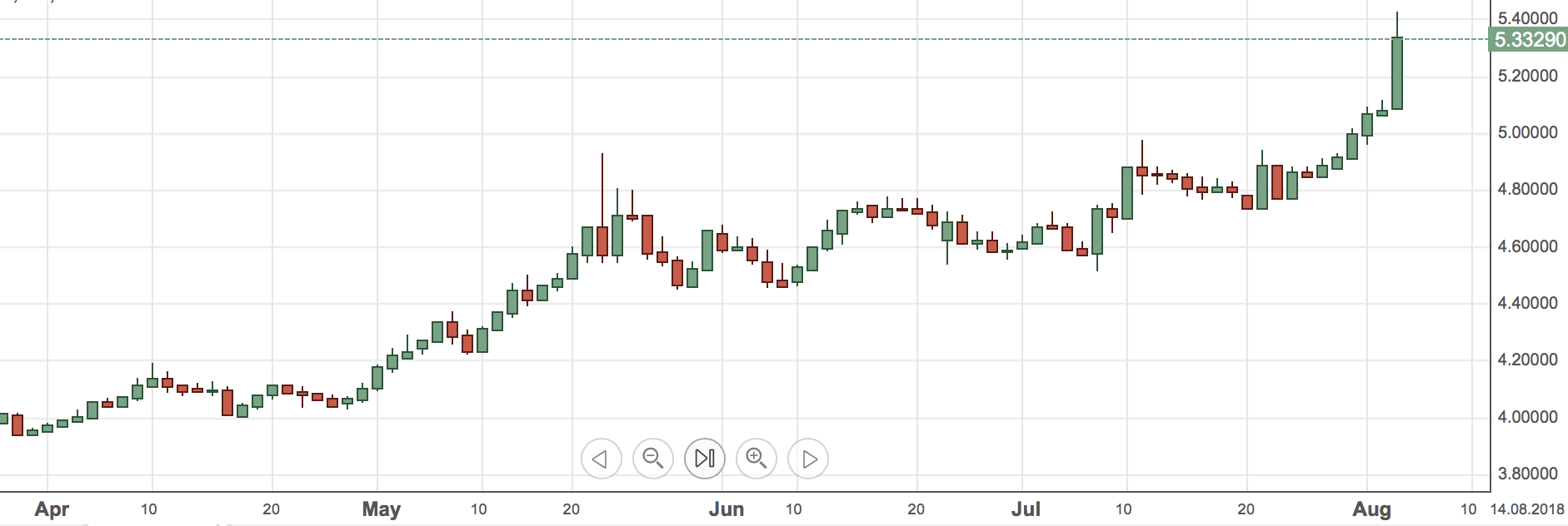 Turkse lira grafiek