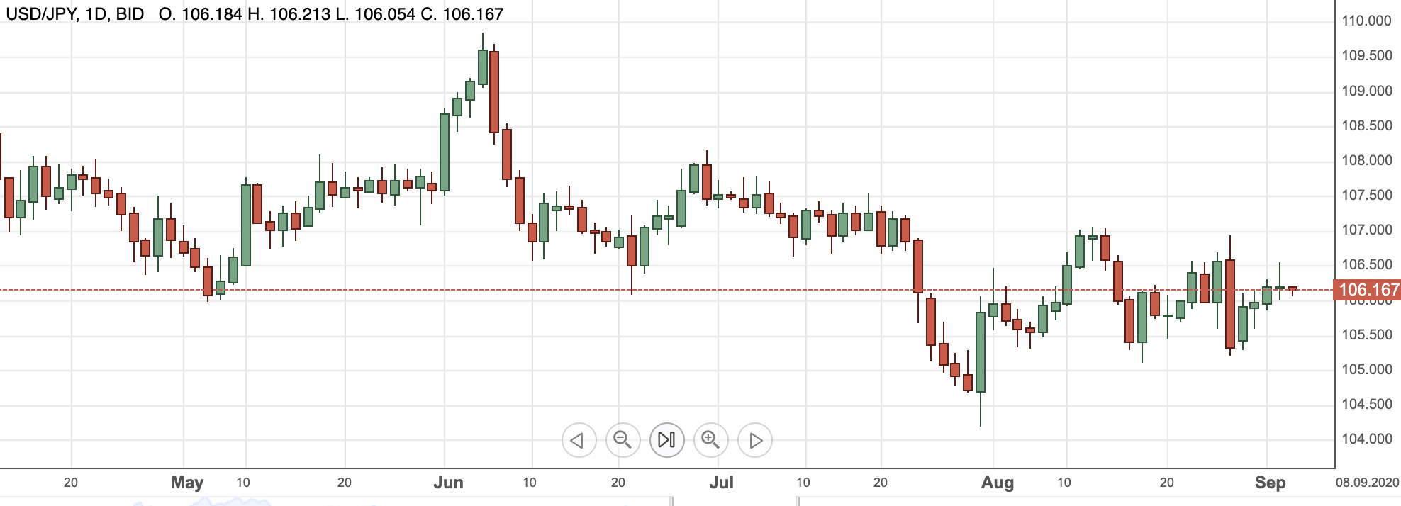 USDJPY3sep2020