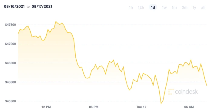 bitcoin17agu2021