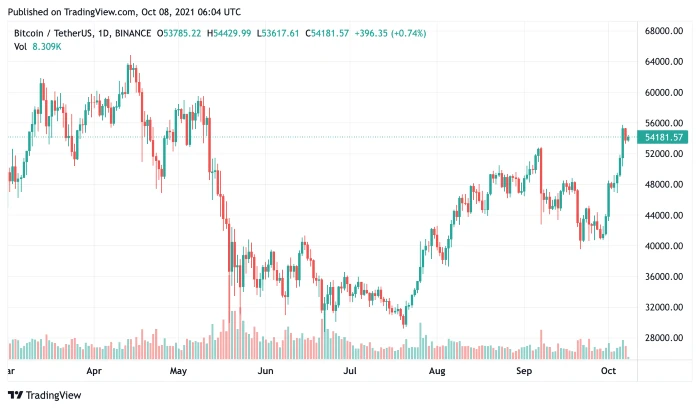 bitcoin8oct2021