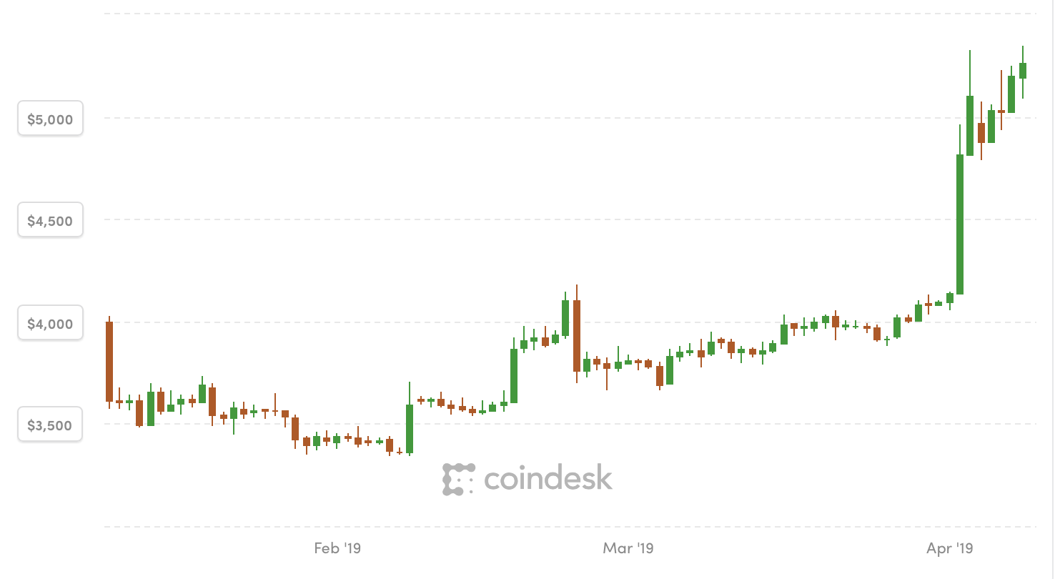 bitcoin koers