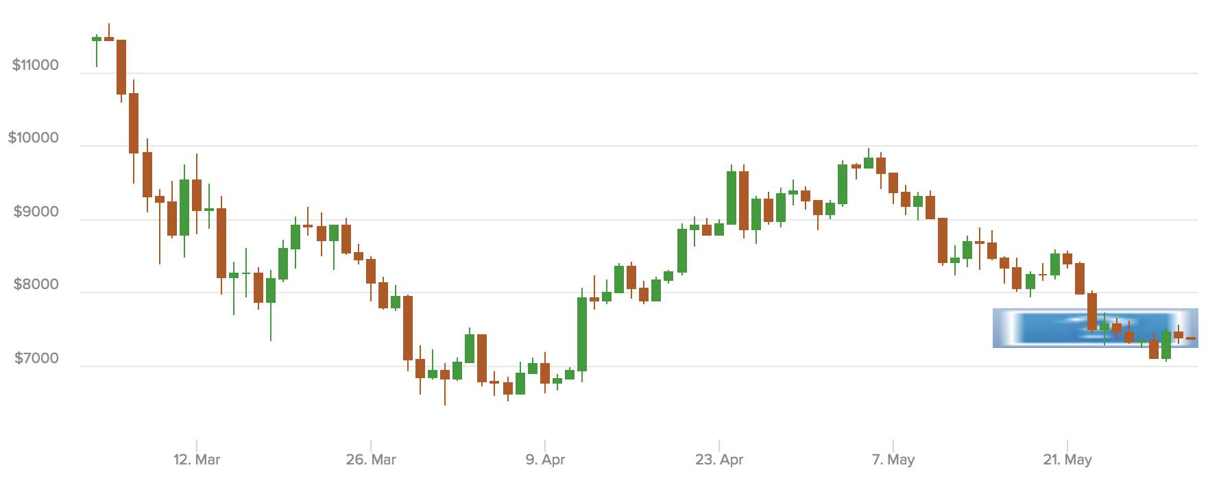 bitcoin daggrafiek