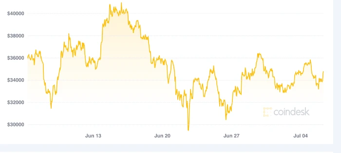 bitcoingrafiek6jul2021