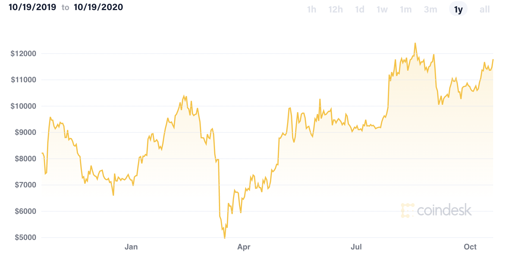 bitcoinkoersoct2020
