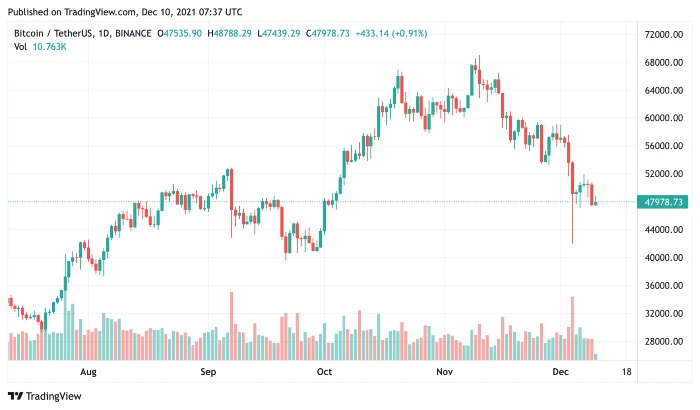 btc10dec2021