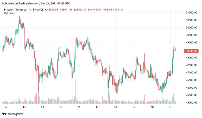 btc21dec2021