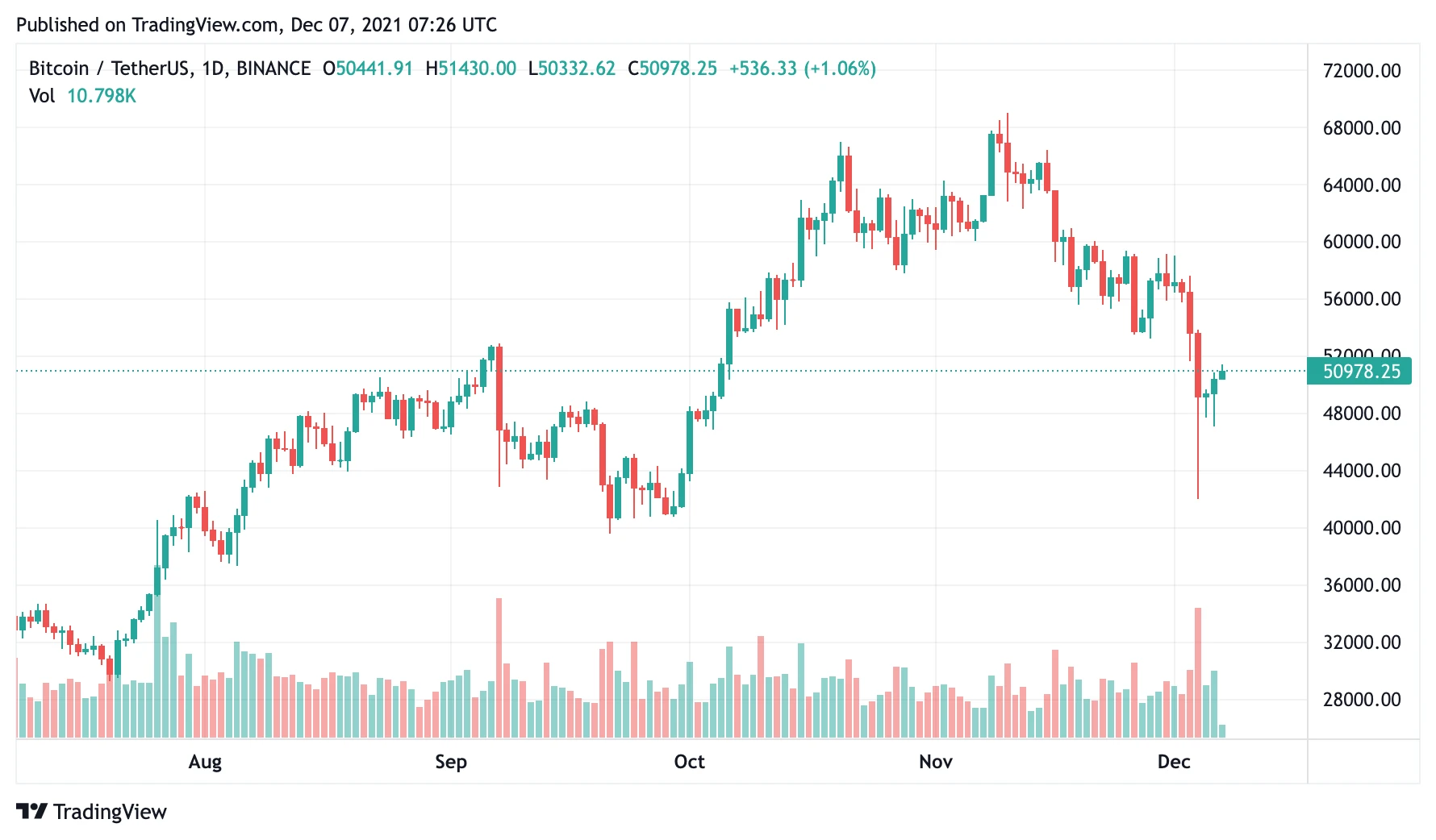 btc7dec2021