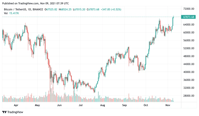 btc9nov2021