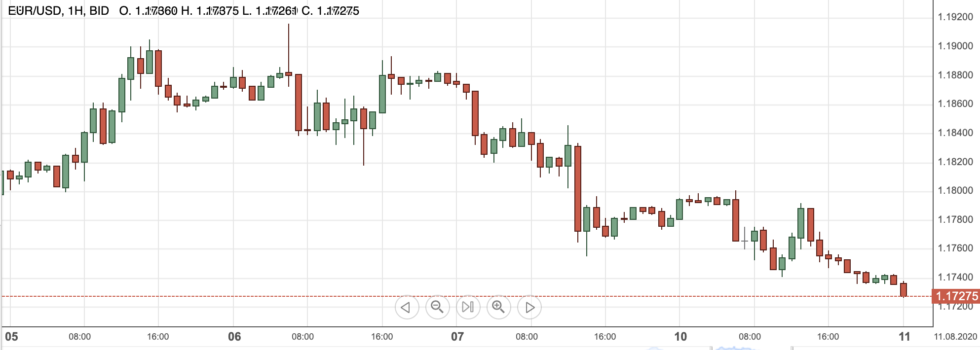 eurusd10au2020uur
