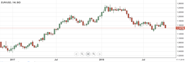 eurusd