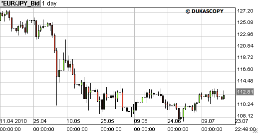 forexgrafiekeurjpy20jul2010