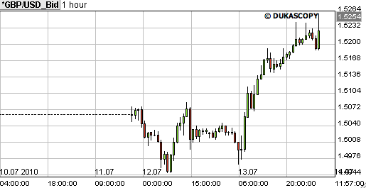 forex grafiek pond dollar