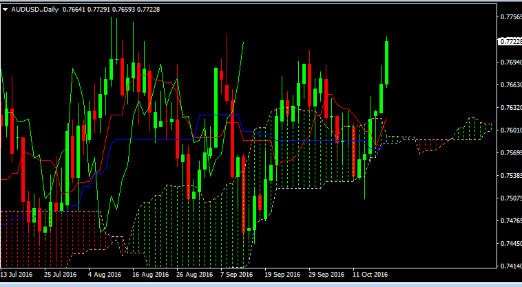 AUDUSD daily19oct2016