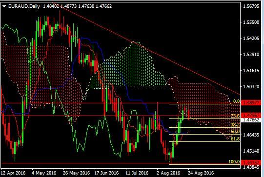 EURAUD daily 24aug2016
