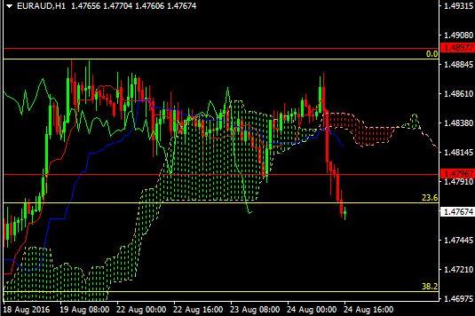 EURAUD hourly 24aug2016