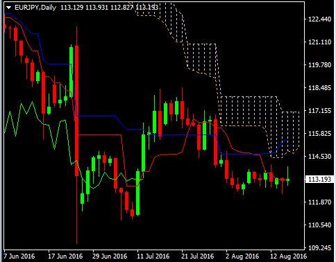 EURJPY Daily Forexinfo OptieAcademy