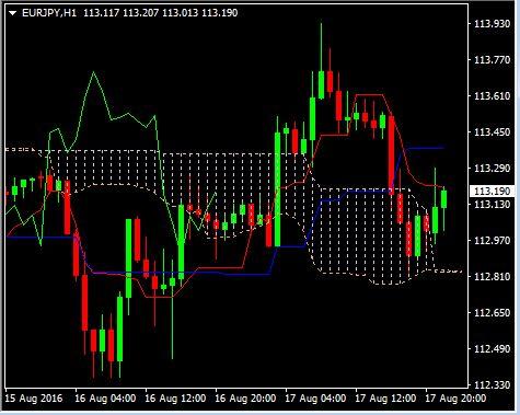 EURJPY Hourly Forexinfo OptieAcademy