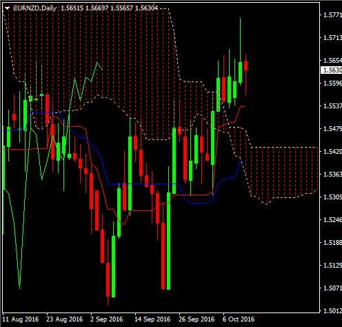 EUR NZD DAG