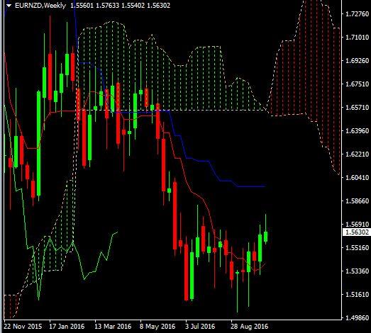 EUR NZD WEEK12