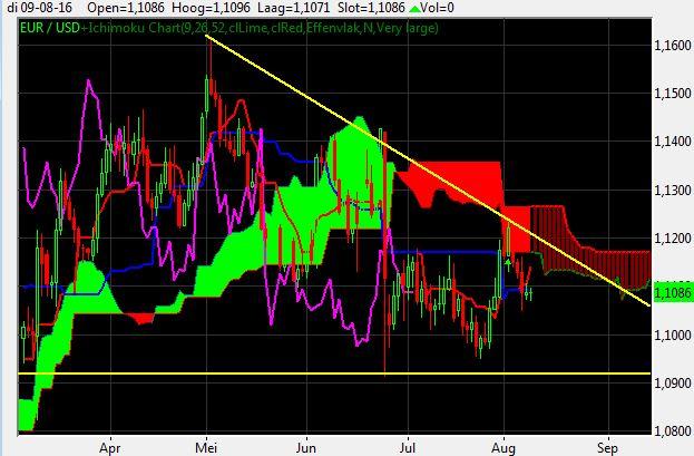 EURUSD daggrafiek forexinfo