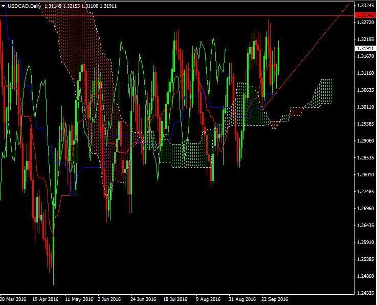USD CAD short daily