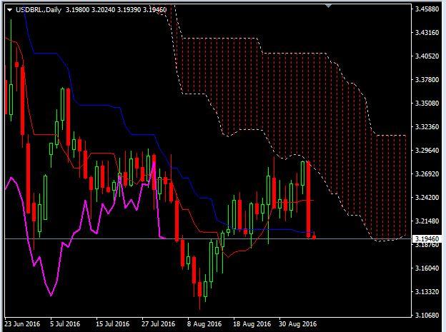 USDBRL Daily