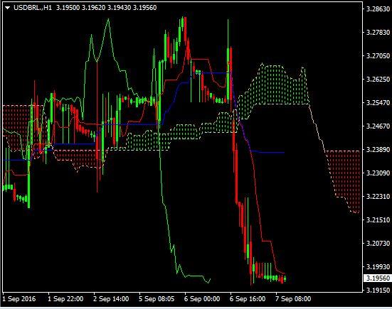 USDBRL Hourly