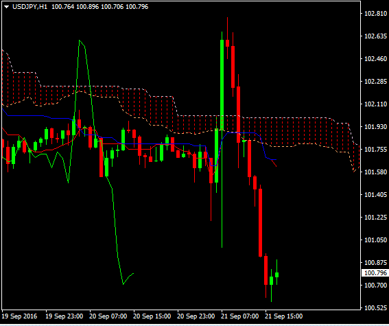 USD JPY long
