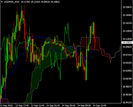 USDMXN 15 minuten
