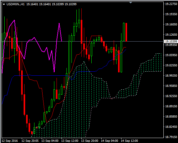 USD MXN hourly
