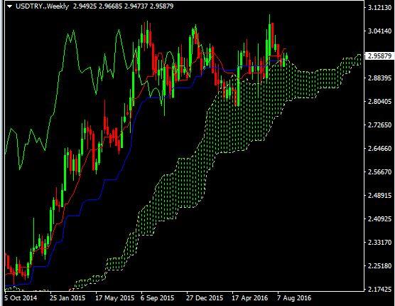 USDTRY FOREXINFO Weekly