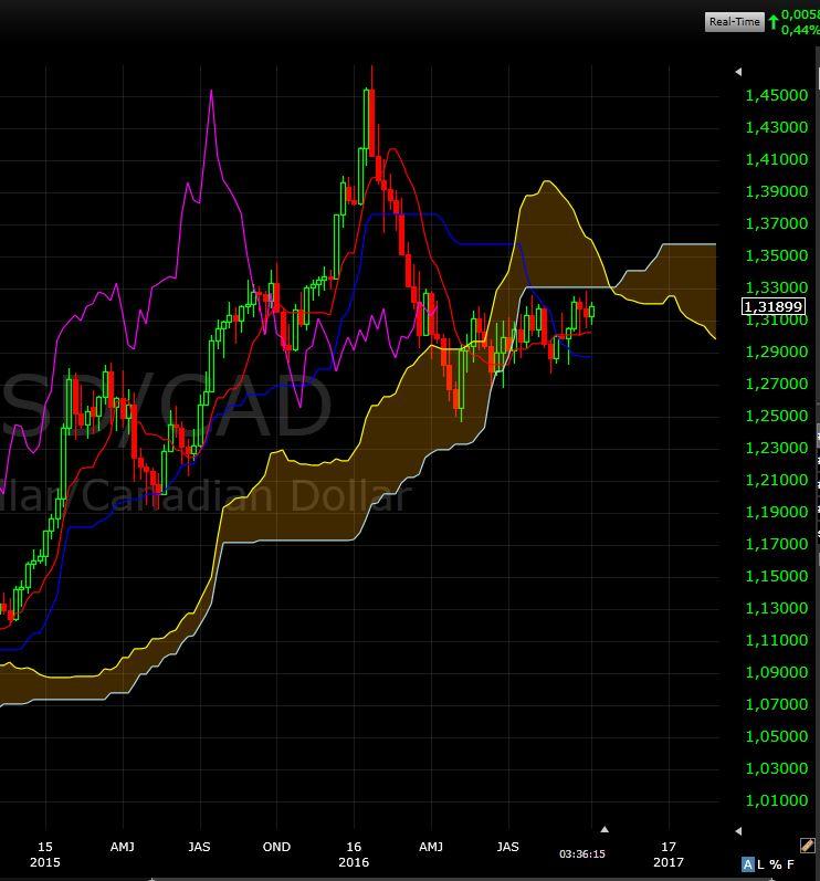 usdcad weekly 