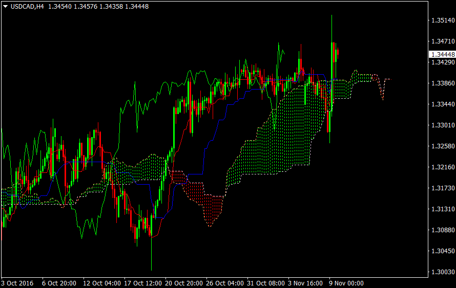 4H USDCAD