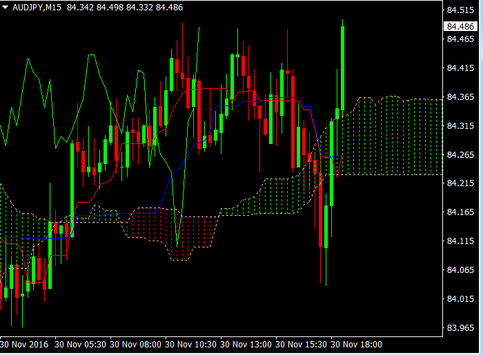 AUDJPY 15 minuten