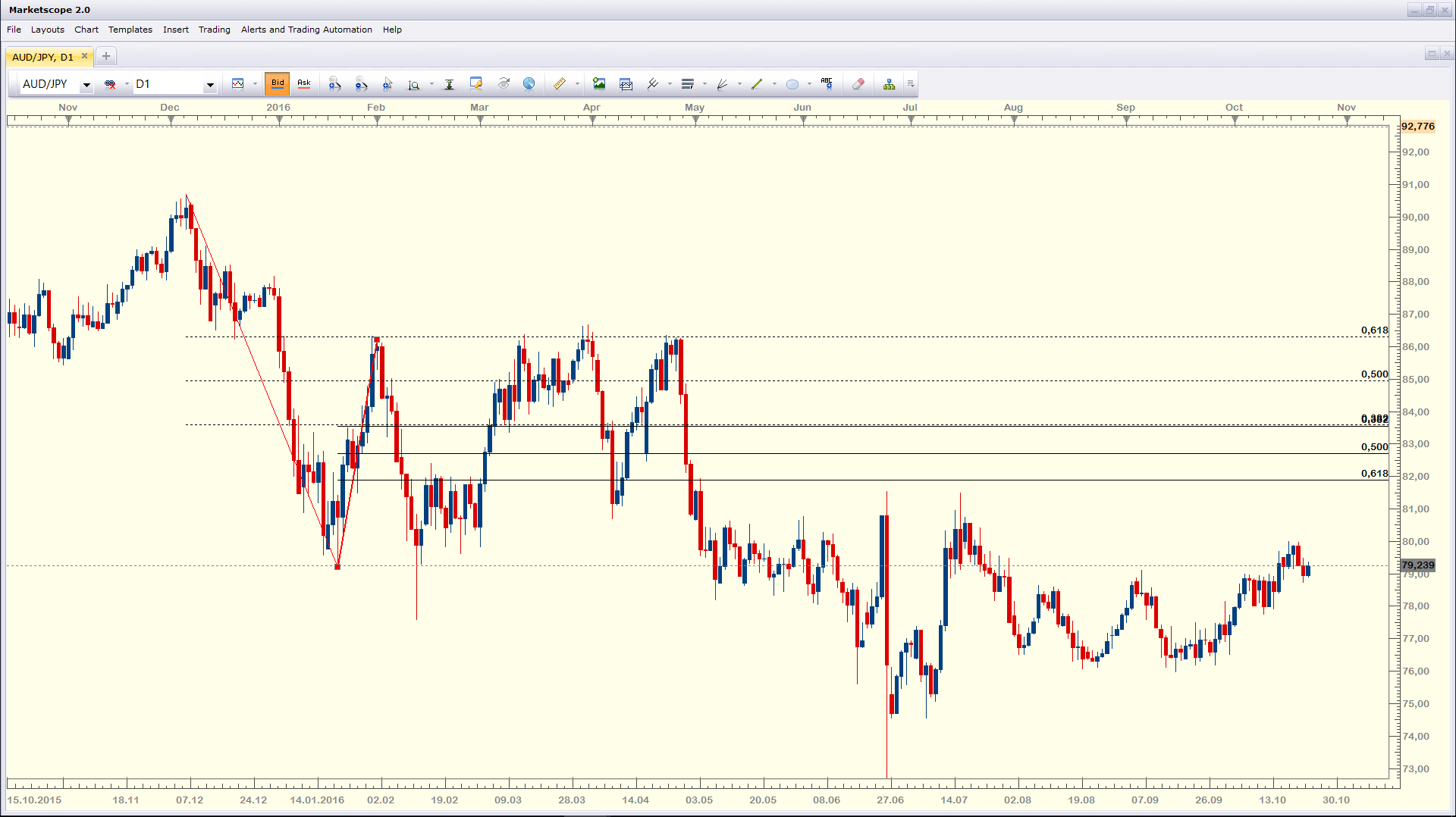 AUD JPY
