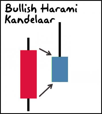 Bullish Harami