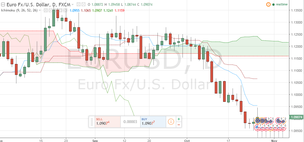 Daily EURUSD