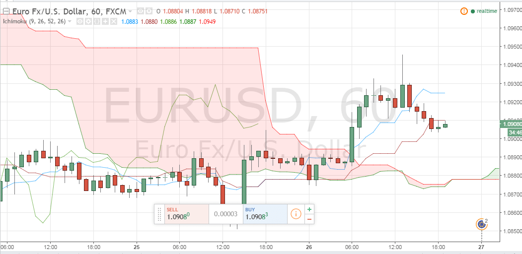 EURUSD LONG hourly