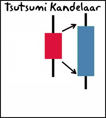 Engulfing kandelaar