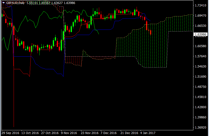GBP AUD short daily