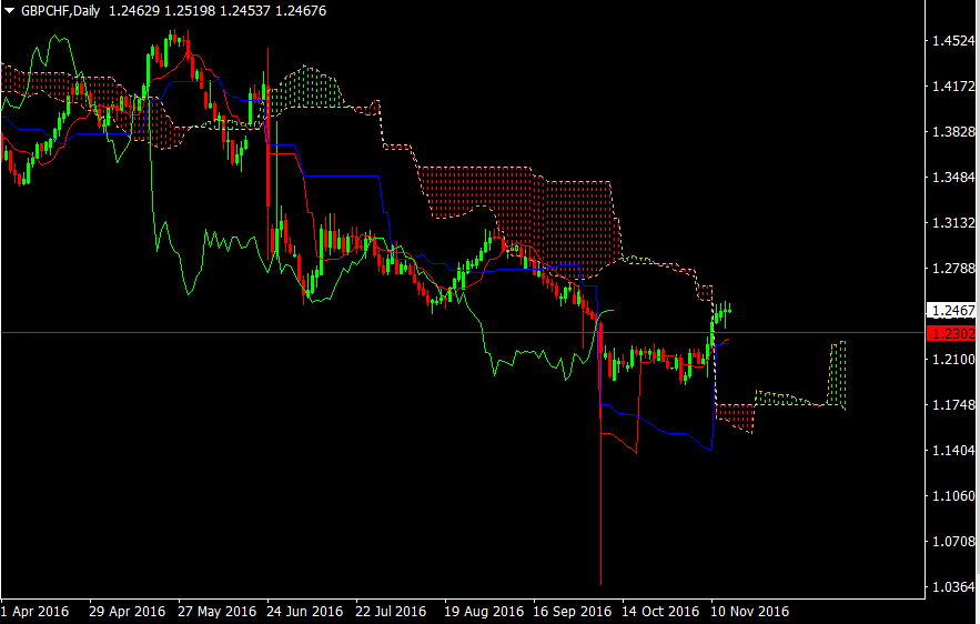 GBPCHF daily