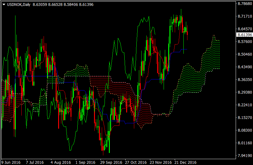 USDNOK daily