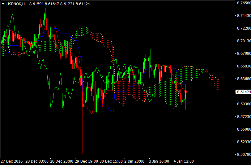 USDNOK hourly