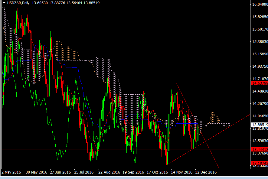 USDZAR Daily