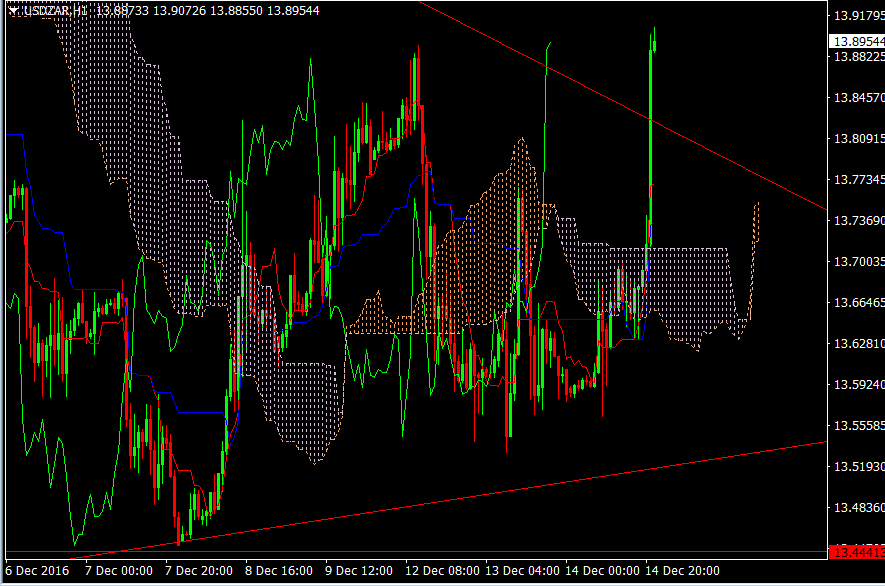 USDZAR Hourly
