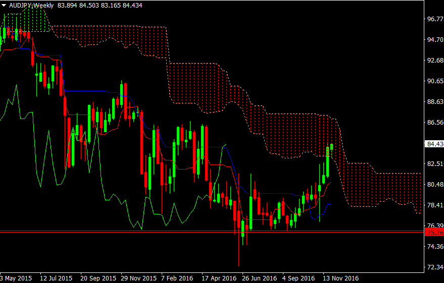Weekgrafiek AUDJPY